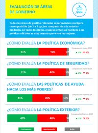 Encuesta: cuáles son las medidas con mayor aprobación y desencanto del Gobierno