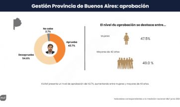 Aprobados o no: qué dice la última encuesta que midió la gestión Milei vs. Kicillof