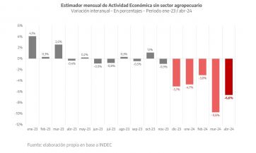 Ministro bonaerense sostuvo que la economía está 