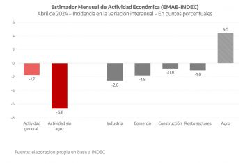 Ministro bonaerense sostuvo que la economía está 