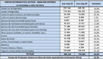 Llorar sobre la leche derramada: cayó más de un 15% la venta de productos lácteos 