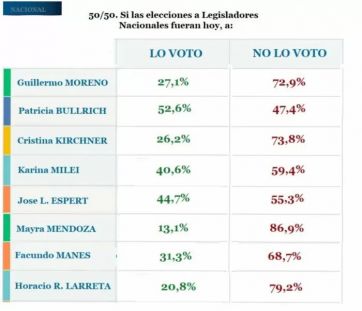 Una encuesta entusiasma al gobierno, pero pide mayor nivel de reformas