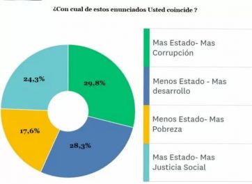 Una encuesta entusiasma al gobierno, pero pide mayor nivel de reformas