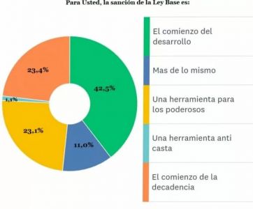 Una encuesta entusiasma al gobierno, pero pide mayor nivel de reformas