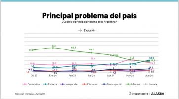 ¿Nueva preocupación?: encuesta marcó un cambio en el principal problema de la gente