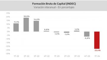 Duro embate de Provincia por la merma en indicadores nacionales