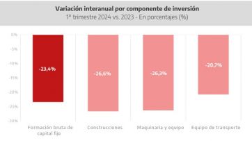 Duro embate de Provincia por la merma en indicadores nacionales