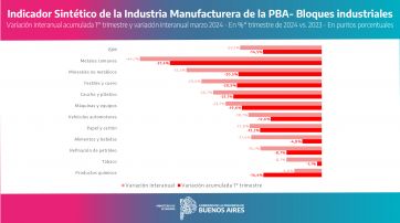 Provincia apuntó contra nación por la caída de la Industria Manufacturera y lo calificó de “industricidio”.  