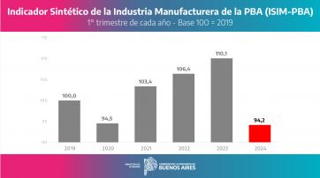 Provincia apuntó contra nación por la caída de la Industria Manufacturera y lo calificó de “industricidio”.  