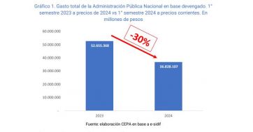 En alerta: la ejecución presupuestaria tuvo una caída del 30% en el primer semestre