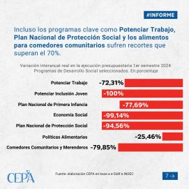 En alerta: la ejecución presupuestaria tuvo una caída del 30% en el primer semestre