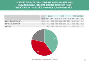 Seis meses de Milei: entre el sacrificio necesario y el ajuste que no paga la casta