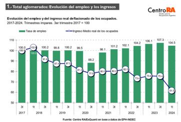 Nueva tendencia: cada vez hay más trabajadores pobres en todo el país