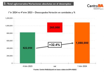 Nueva tendencia: cada vez hay más trabajadores pobres en todo el país