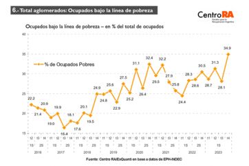 Nueva tendencia: cada vez hay más trabajadores pobres en todo el país