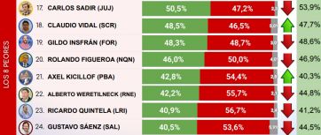 Con Kicillof entre los últimos, un PRO y un UCR lideran el podio de gobernadores