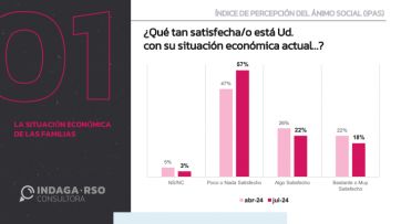 ¿Se agota la paciencia?: creció el estado de ánimo negativo con respecto a la economía