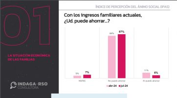 ¿Se agota la paciencia?: creció el estado de ánimo negativo con respecto a la economía