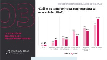 ¿Se agota la paciencia?: creció el estado de ánimo negativo con respecto a la economía