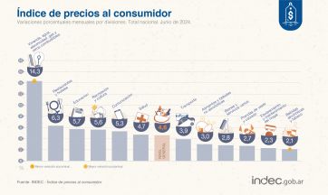 Se cortó la desaceleración: la inflación de junio fue del 4.6%