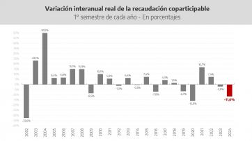 Crece la preocupación en la Provincia por la caída en la recaudación