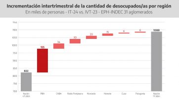 Crece la preocupación en la Provincia por la caída en la recaudación