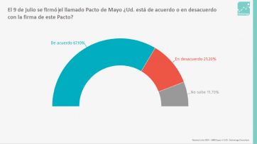 El festejo a medias de Nación mientras otras preocupaciones desplazan a la inflación