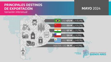 Pese a la crisis, la Provincia sacó chapa del aumento en las exportaciones