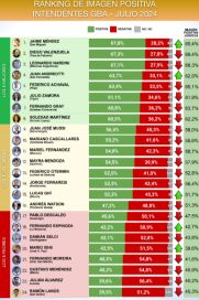 El podio de intendentes con mejor imagen en el Conurbano: los más y los menos