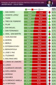 El podio de intendentes con mejor imagen en el Conurbano: los más y los menos