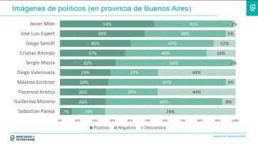 Crece el rechazo a la gestión de Kicillof debido a la polarización política en la Provincia