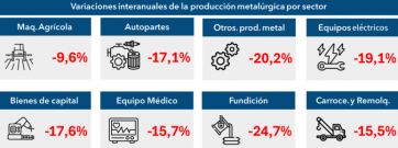 Con 20% de caída y 30 mil empleos en riesgo, la actividad industrial en rojo