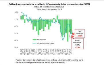 Siguen las consecuencias de la recesión: el consumo bonaerense cayó un 21% en junio