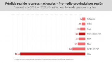 La copa rota y el eterno reclamo del envío de fondos a la Provincia