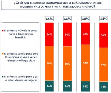 Apoyos, demandas, Economía e imagen positiva: cómo ven los argentinos a Milei