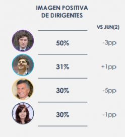 Apoyos, demandas, Economía e imagen positiva: cómo ven los argentinos a Milei