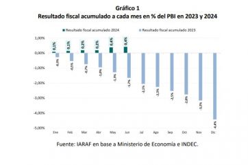 Superávit con ajuste: el gobierno redujo un 32% el gasto primario