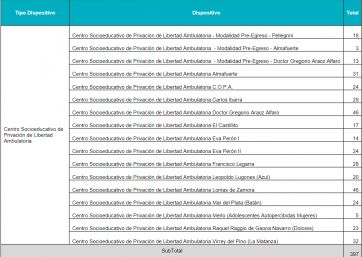 El estado de los institutos de menores de la Provincia