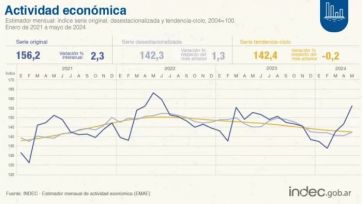 Luz al final del túnel: según el INDEC, un sector repuntó la actividad económica