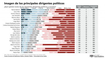 Sigue a la baja la imagen de Javier Milei y crece Kicillof como principal opositor