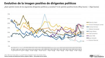 Sigue a la baja la imagen de Javier Milei y crece Kicillof como principal opositor