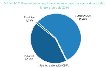 El empleo privado sigue en picada: se perdieron más de 110.000 puestos de trabajo