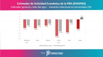 López puso el grito en el cielo y advirtió por la caída de la actividad económica