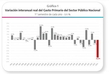 Provincia cerró el primer semestre con superávit primario, déficit financiero y críticas a Milei