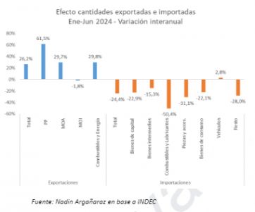 Mejora de saldo en la balanza comercial: acumula una diferencia de US$15.000 millones