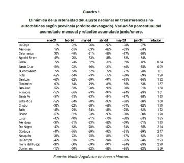 El impacto del ajuste en las transferencias no automáticas a las provincias