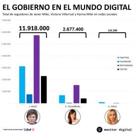 En medio de tensiones, el triángulo libertario calienta el clima en las redes