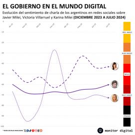 En medio de tensiones, el triángulo libertario calienta el clima en las redes