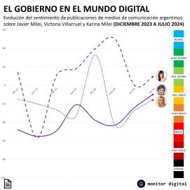 En medio de tensiones, el triángulo libertario calienta el clima en las redes