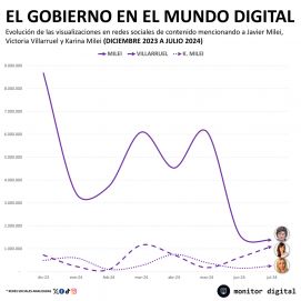 En medio de tensiones, el triángulo libertario calienta el clima en las redes